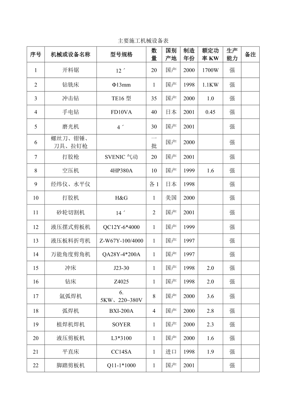 幕墙工程主要施工机械设备表